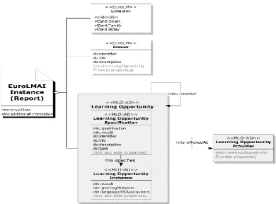 Figure 4: The EuroLMAI information model 