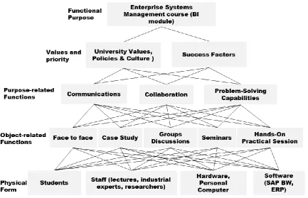 Figure 5: AH model for ESM Course Delivery 