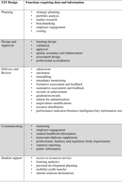 Table 1: Data and Information Collection for STS (course/curriculum related processes) 