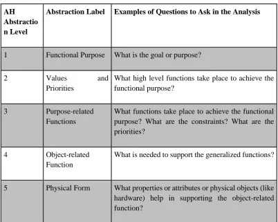 Table 2: Work Domain Analysis 
