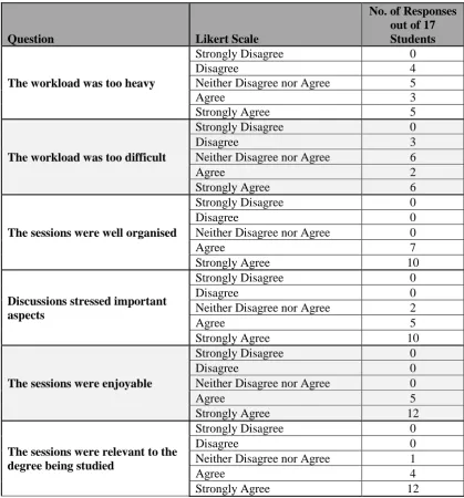 Table 3: Preliminary survey results 