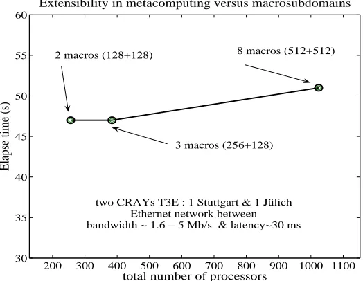 Figure 1. Scalability of the Aitken Schwarz algorithm for the 3D Poisson problem in variousmetacomputing environments with CrayN and CrayS.