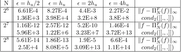 Figure 3 gives the approximation property of the NUDFT with respect to the continuity of the approximatedfunction and the number of points