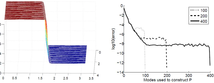 Figure 4. The function a(x, y) of the test problem, showing the jump not parallel to theinterfaces (left)