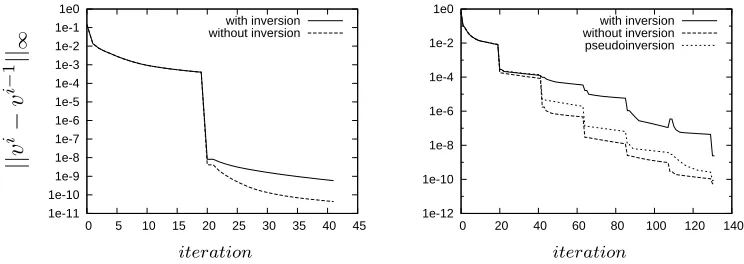 Figure 7. Error in log scale for (λ, σ) = (10, 1) (on the right) and (λ, σ) = (20, 3) (on the left)