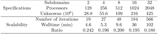 Table 3. Weak scaling test: variation of the computational time when the size of the problemis increased, keeping the load per processor constant