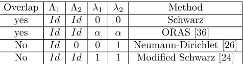 Table 1. Derived methods obtained from the speciﬁc choices of the operators Λvalues of scalarsi and the λi in the GSAM.