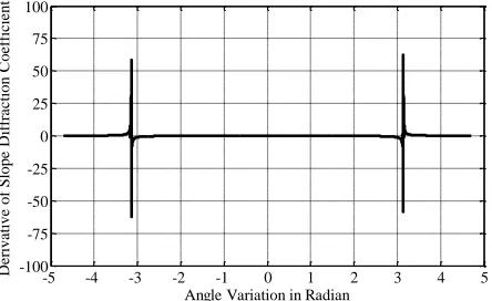 Fig. 3. Slope diffraction coefficient vs diffraction angle 