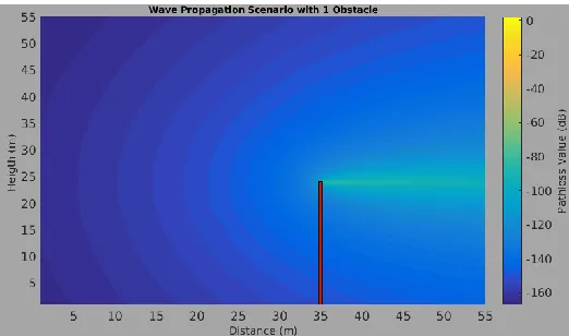 Fig. 7. Path loss of diffracted fields 