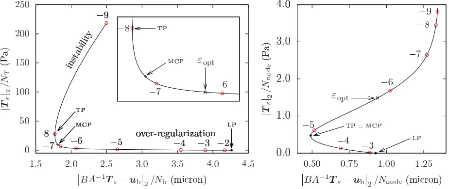 Figure 3. Lturning point. MCP: maximum curvature point. LP: limit point.grid used by the p–FTTC method: 256–curves obtained using the adjoint method (left) and p–FTTC (right)