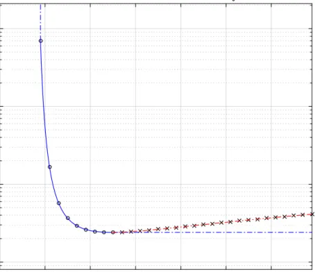 Figure 2.1: Efficient frontier of the runtime ratio and space tradeoff of the uniform code c 0 when χ 0 m = 4.5, Ω 0 k = 7000, S 0 e = 0.01