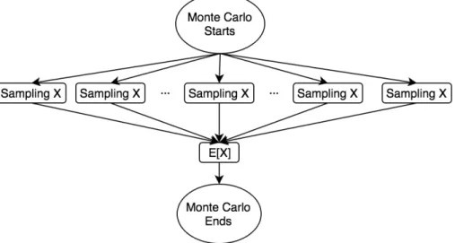 Figure 3.1: Parallel structure of generic Monte Carlo algorithm estimating the mean of random variable X