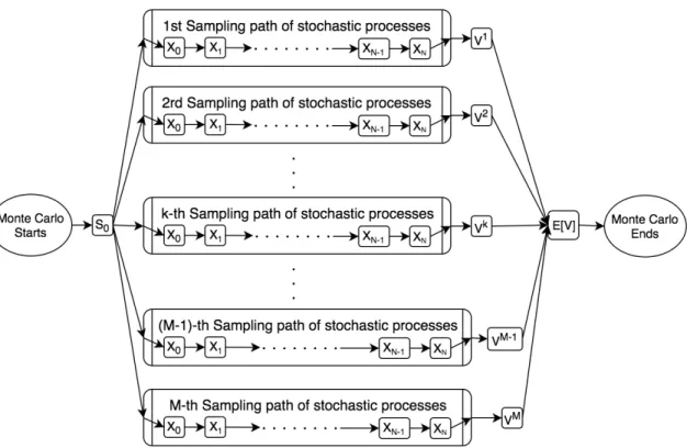 Figure 3.2: Sequential path structure of Monte Carlo using an European put option pricing example