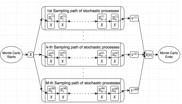Figure 3.3: Abstract sequential path structure of Monte Carlo in financial applications (1) Sequential structure from time stepping: For any financial instrument, 