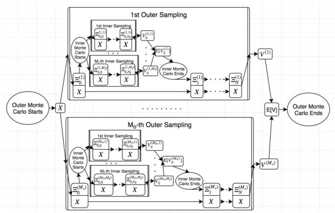 Figure 3.4: Abstract nested Monte Carlo simulation in financial applications