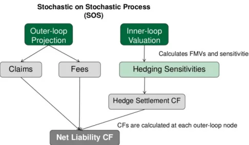 Figure 4.1: High level process of pricing and risk managing VA, credit from Anthony Vaz’s Linkedin page’s PPT Complexities of Variable Annuity Management, page 28