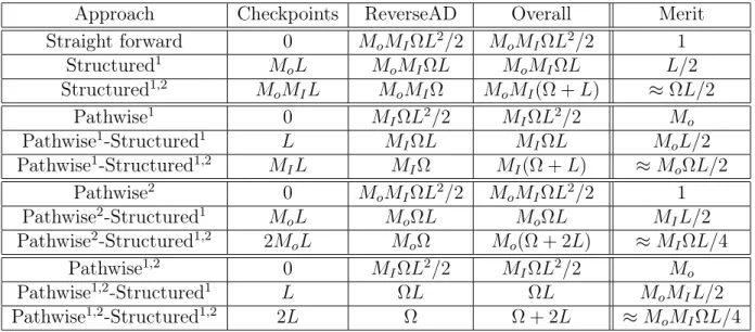 Table 5.1: Approaches and their space requirement decomposition for VA problem. All space are in units of σ 0 , the space needed to store 1 state vector of the problem.