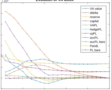Figure 5.1: Demonstration of the evolution of VA block