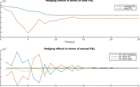 Figure 5.2: Demonstration of hedging effect on VA product