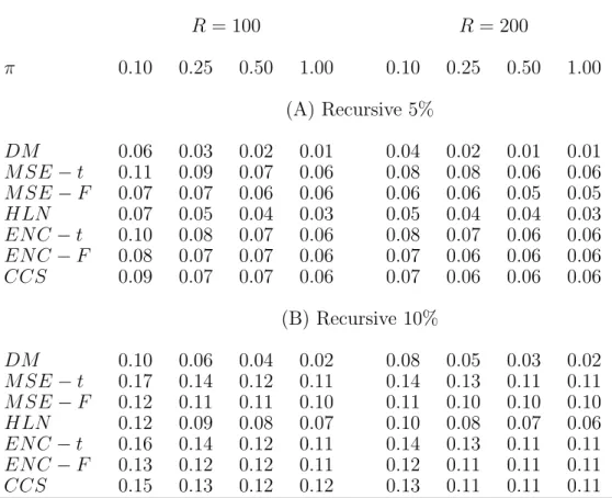 Table 1: Empirical size of the tests of equal forecast accuracy for one-step ahead forecasts run at nominal 5 and 10% (Nested case).