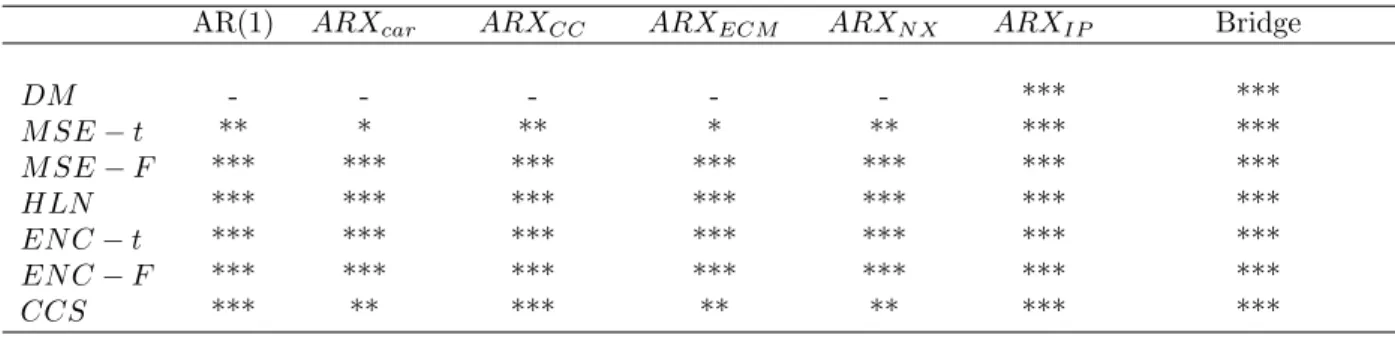 Table 3: Empirical application: forecasting the Italian GDP (Nested and non-nested case).