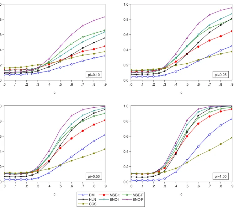 Figure 4: Empirical power functions for the case of one-step ahead forecasts under mis-specification (AR(p) model selected by BIC, R=200, recursive regressions) 0.00.20.40.60.81.0 .0 .1 .2 .3 .4 .5 .6 .7 .8 .9pi=0.10 c 0.00.20.40.60.81.0 .0 .1 .2 .3 .4 .5 