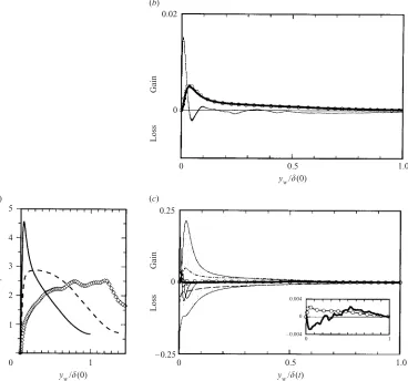 Figure 7. (shown in inset in (viscous diﬀusion;Unstrained initial-ﬁeld proﬁle subtracted froma) Turbulence kinetic energy k proﬁles:, A22t = 0;, A22t = 0.365; �,A22t = 0.77 (single realization)