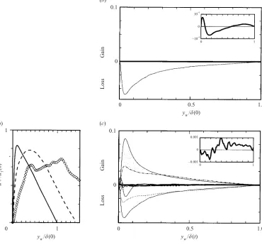 Figure 8. (strain. Unstrained initial-ﬁeld proﬁle subtracted from(a) Turbulent shear-stress −u′v′ proﬁles:, A22t = 0;, A22t = 0.365;�, A22t = 0.77 (single realization)