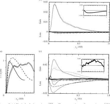 Figure 9. (subtracted from(a) Vertical velocity variance v′v′ proﬁles:, A22t = 0;, A22t = 0.365;�, A22t = 0.77 (single realization)
