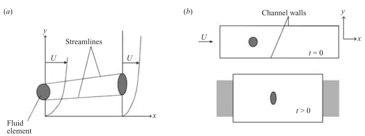 Figure 1. Side view of two-dimensional APG boundary layer. (a) Spatially developing ﬂow.(b) Initial and deformed domain of time-developing strained-channel idealization.