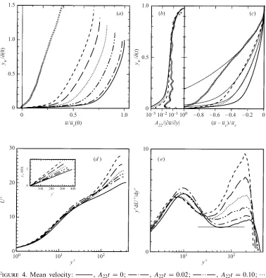 Figure 4. Mean velocity: