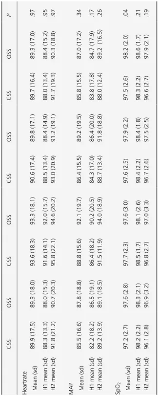 Table 2: Mean (sd) heart rate, MAP and arterial oxygen saturation before and after ES P  .97 .95 .97 .34 .17 .26 .04 .21 .19 ES Endotracheal Suctioning; CSS Closed System Suctioning; OSS Open System Suctioning; H1 Hospital 1; H2 Hospital 2; MAP mean arteri