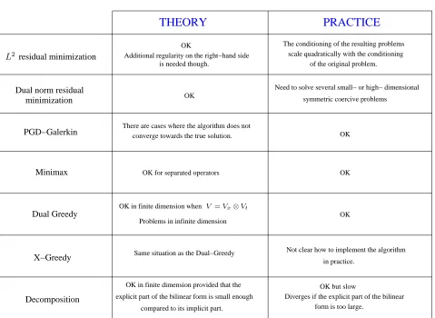 Figure 1. Summary of the diﬀerent greedy algorithms used for non-symmetric high-dimensional linear problems.