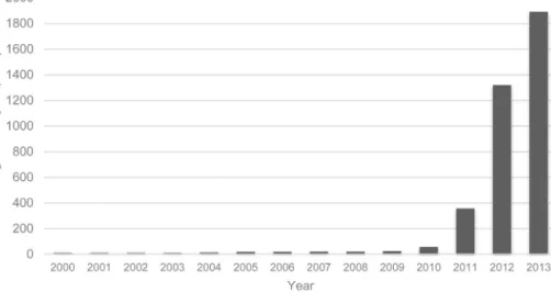 Fig. 1. Frequency distribution of documents containing the term “big data” in ProQuest Research Library.