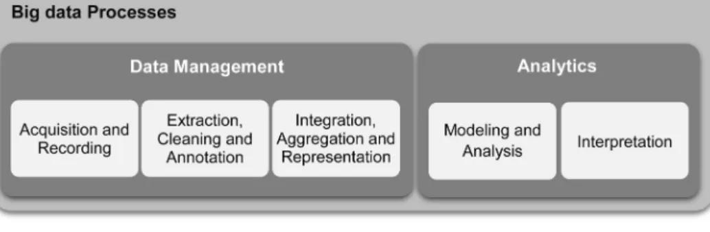 Fig. 3. Processes for extracting insights from big data.