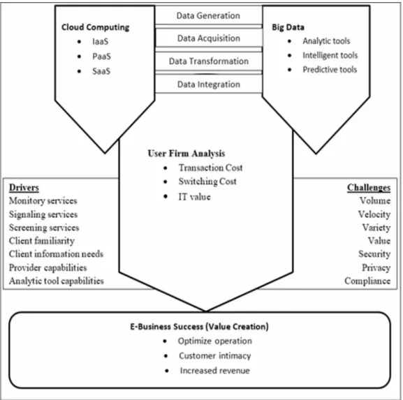 Figure 2. Proposed framework for analysis of e-business management in the era of big data and cloud computing