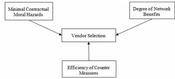 Figure 3. Vendor contracting decision factors