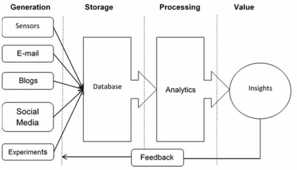 Figure 1. Data life cycle