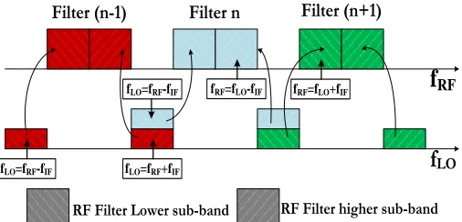 Figure 3  A typical output spectrum of the up-converter  