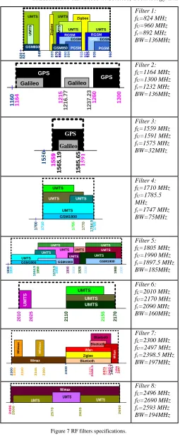 Figure 7 RF filters specifications. 