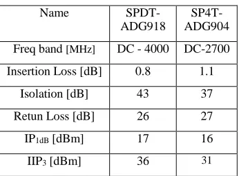 Table 4 FLO and FLO± 3FIF rejections for each channel filter 