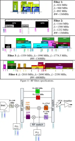 Figure 12 The proposed multi-standard transmitter architecture. 