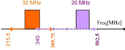 Figure 14 Possible frequencies of intermediate IF channels. 