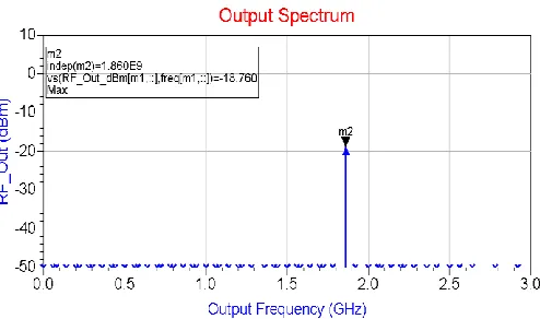 Figure 17 Spectrum of the signal at the output of the transmitter 