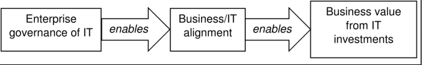 Figure 2.2 emphasises the importance of IT governance as a foundation for alignment  which,  in  turn,  helps  to  realise  value  from  IT