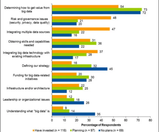 Figure 3.1: Big data challenges identified by surveyed participants  