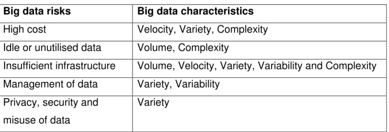 Table 3.5: Risks of big data classified per big data characteristic  Big data risks  Big data characteristics 