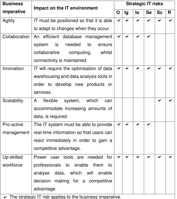 Table  4.2:  Impact  of  business  imperatives  on  the  IT  environment  and  the  associated strategic IT risks  