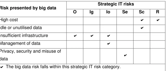 Table 4.3: Identifying strategic IT risk relationships with big data risks 