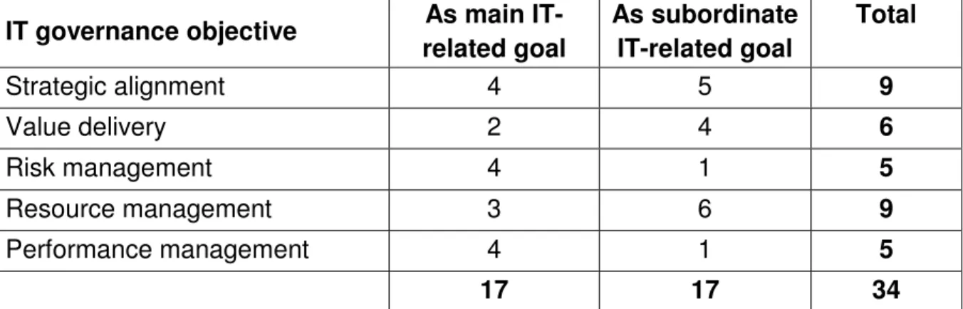 Table 4.6: IT governance objectives addressed by COBIT 5 IT-related goals 